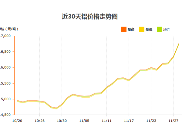 鋁錠價(jià)格什么時(shí)候才能停止?jié)q幅？